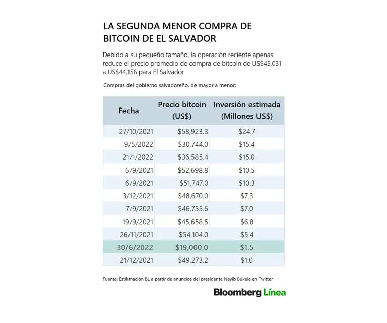 El Salvador compra 80 bitcoins a un costo de US$1,52 millones, una de sus inversiones más bajas desde que implementó la Ley Bitcoin en septiembre de 2021dfd