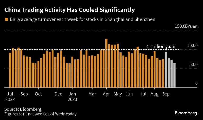 La actividad comercial en China se ha enfriado significativamente |dfd