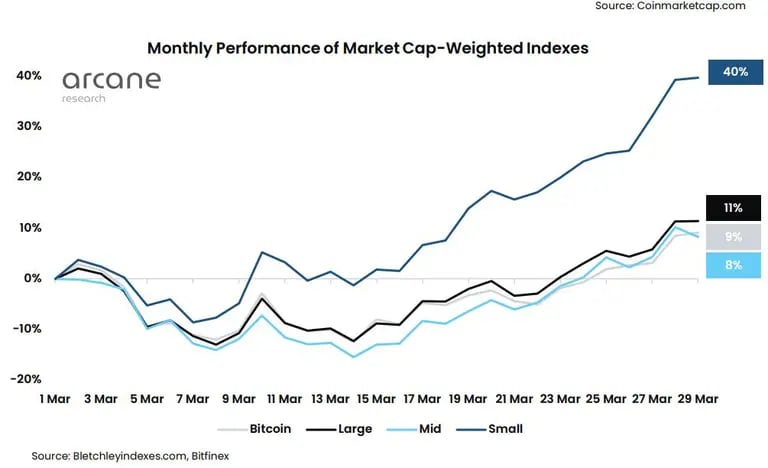 Rendimiento mensual de los índices ponderados por la capitalización del mercado 
Blanco: bitcoin
Negro:  Altos
Azul claro: Medio
Azul: Bajosdfd