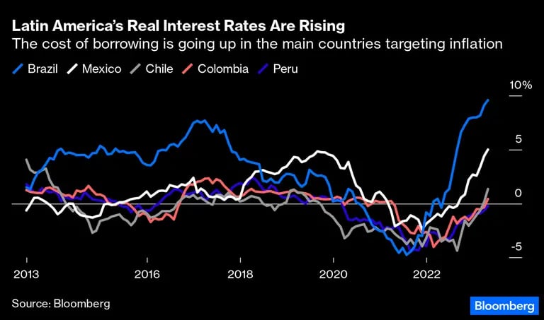   Las tasas de interés reales de América Latina están subiendodfd