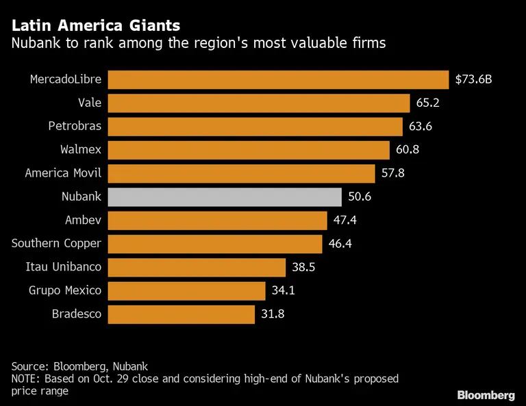 Nubank será una de las empresas más valiosas de la región. dfd