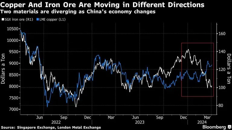Copper And Iron Ore Are Moving in Different Directions | Two materials are diverging as China's economy changesdfd