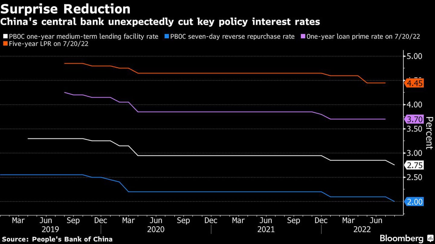 El banco central recortó de manera inesperada sus tasas de interés clavedfd