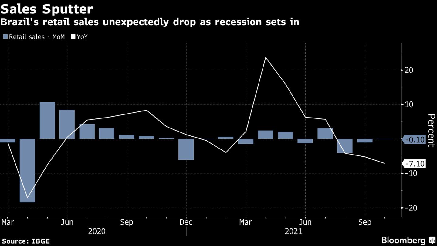 Las ventas minoristas de Brasil retrocedieron inesperadamente luego de que la economía cayera en recesión. dfd