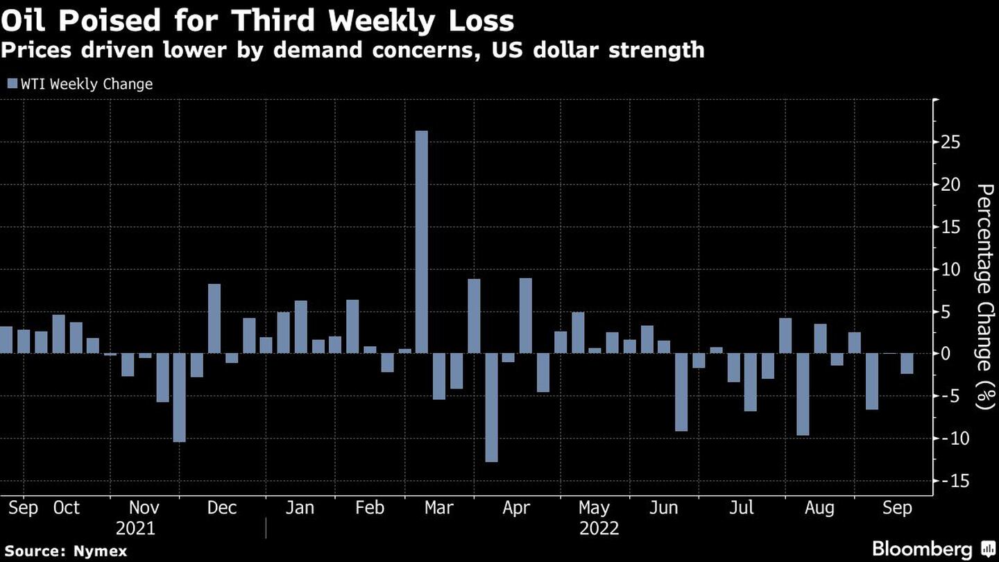 El petróleo se prepara para su tercera pérdida semanal
Los precios bajan por la preocupación de la demanda y la fortaleza del dólar 
Gris: Cambio semanal del WTIdfd