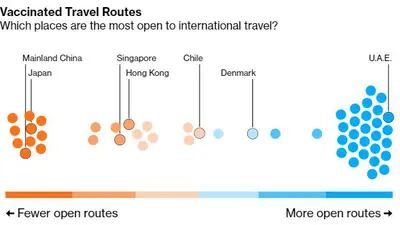 Quais lugares são os mais abertos para viagens internacionais?