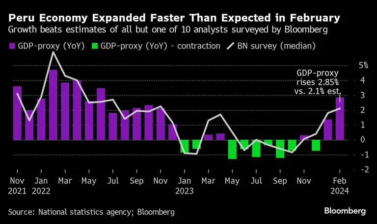 Peru Economy Expanded Faster Than Expected in February | Growth beats estimates of all but one of 10 analysts surveyed by Bloombergdfd