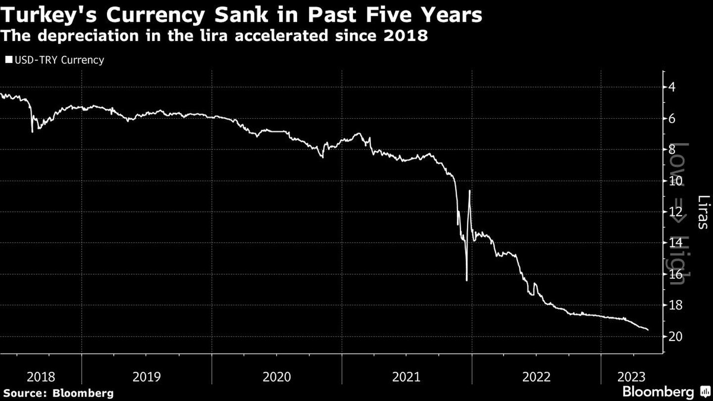 La depreciación de la lira se aceleró desde 2018dfd