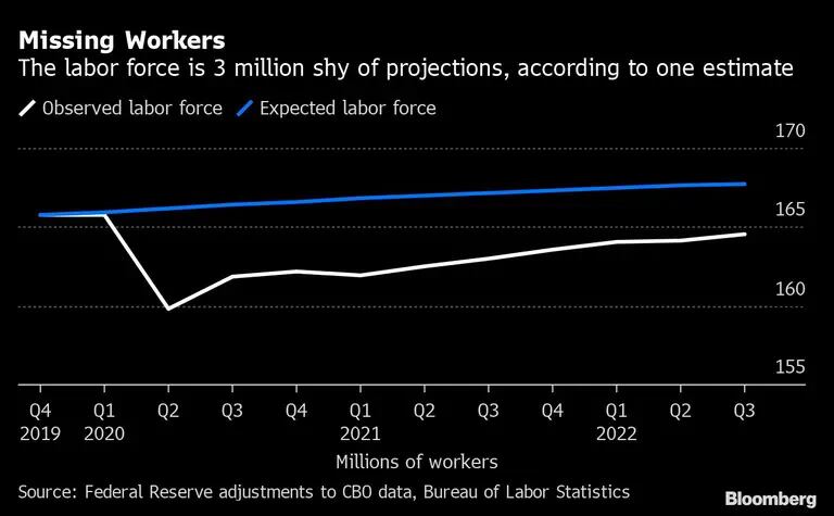 A força de trabalho nos Estados Unidos conta com 3 milhões de trabalhadores a menos do que seria esperado, de acordo com projeçõesdfd