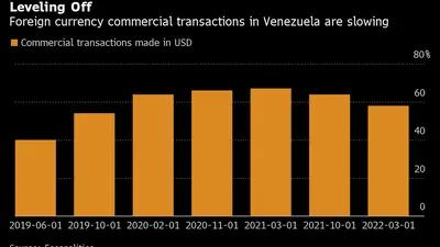 As transações comerciais em dólares diminuíram na Venezuela 