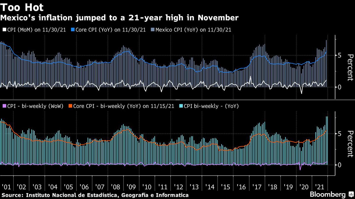Mexico's inflation jumped to a 21-year high in Novemberdfd