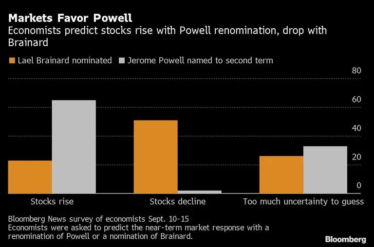 Economistas predijeron un repunte a corto plazo de las acciones si Powell es renombrado, las acciones bajarían a corto plazo si Brainard fuera elegida. dfd