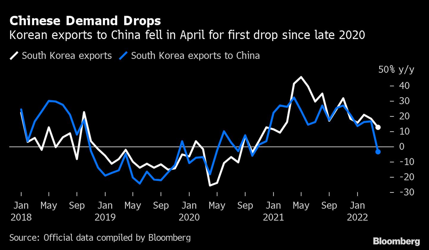 Exportaciones de Corea a China bajaron en abril en primera caída desde finales de 2020. dfd