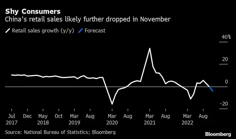 Las ventas minoristas chinas seguirán cayendo en noviembredfd