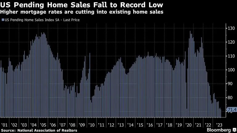 Las ventas pendientes de viviendas en EE.UU. caen a mínimos históricos | El aumento de los tipos hipotecarios merma las ventas de viviendas existentesdfd