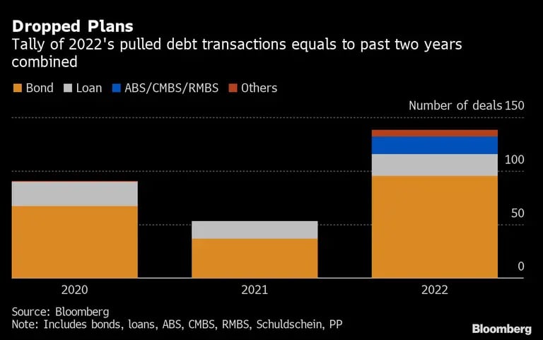 El recuento de las operaciones de deuda retiradas en 2022 equivale al de los dos últimos años juntosdfd