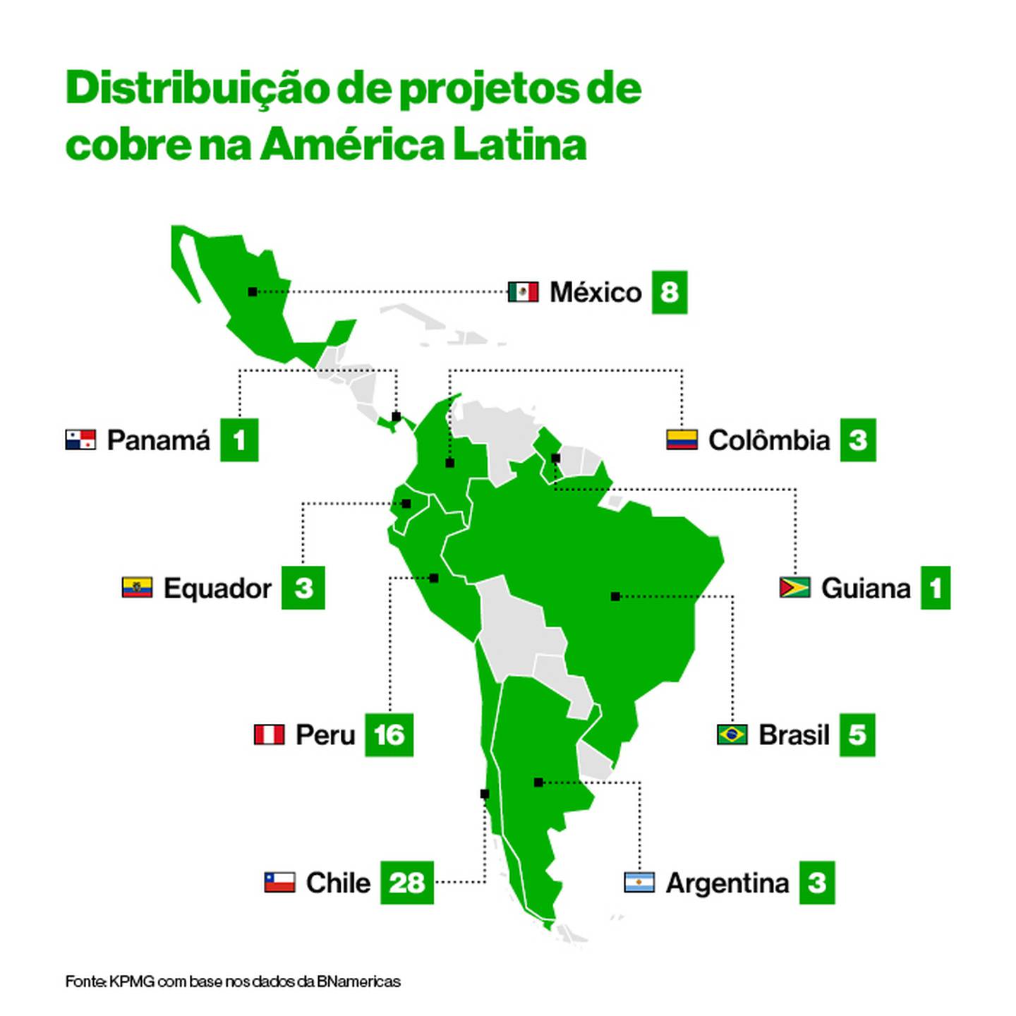 Número de projetos de exploração de cobre na América Latina (Fonte: Bloomberg Línea com dados da KPMG)dfd
