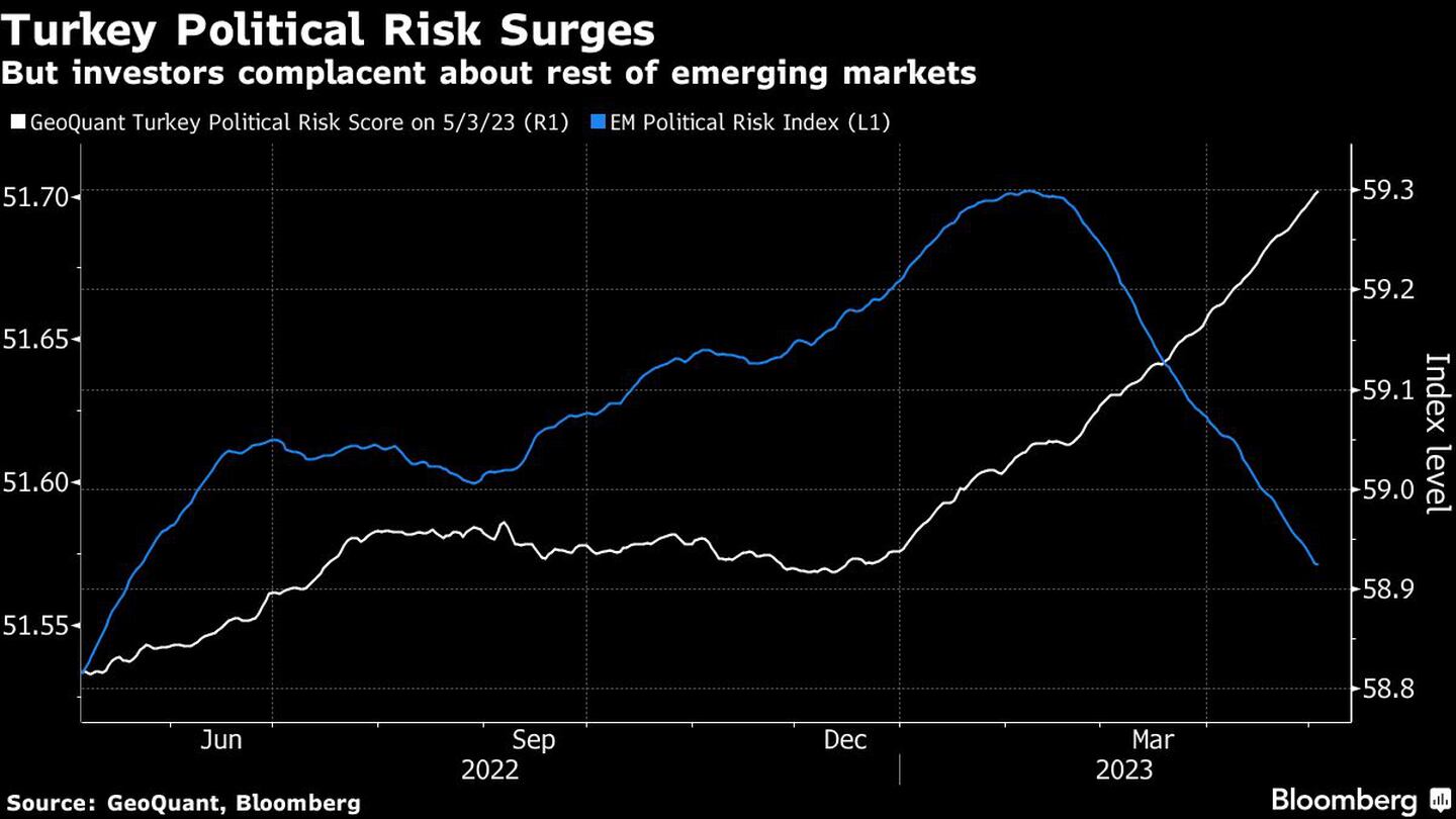 No obstante, los inversores se muestran complaciente en relación al resto de los mercados emergentesdfd