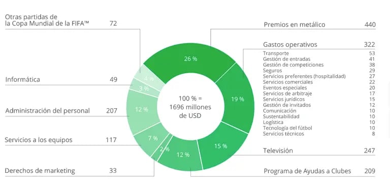 Presupuesto de inversiones para la Copa Mundial de la FIFA Catar 2022 (millones de dólares)dfd
