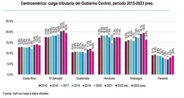 Centroamérica: carga tributaria del Gobierno Centraldfd