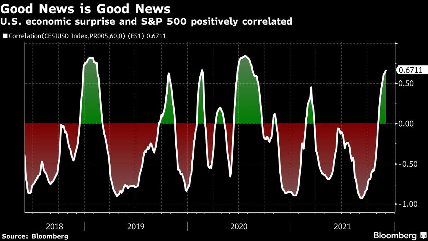 Surpresas econômicas e o S&P 500 voltaram a ficar positivamente correlatosdfd
