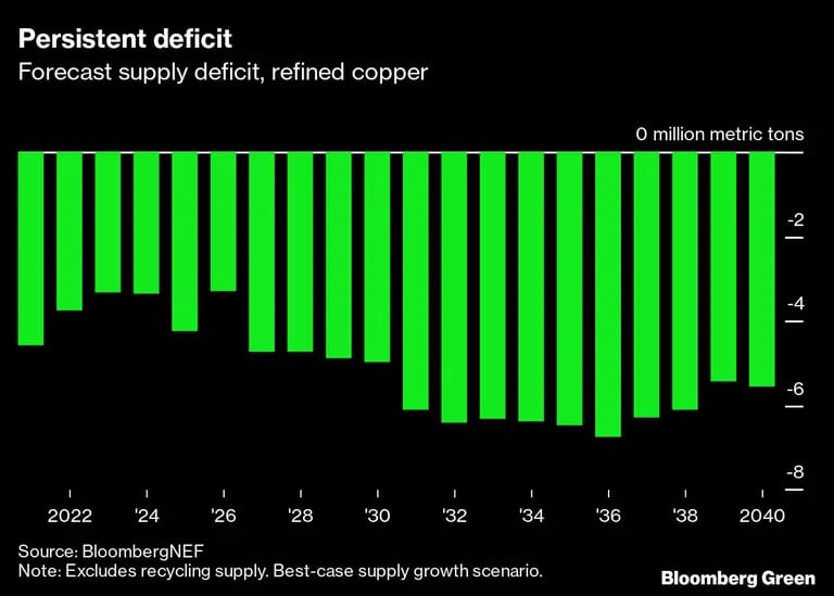 Estimaciones de déficit de suministro de cobre refinadodfd