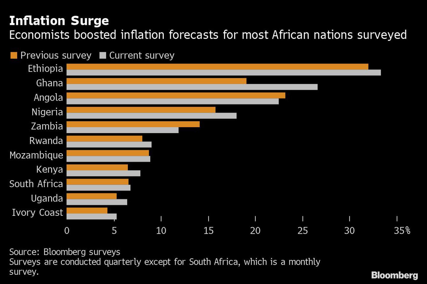 Aumento de la inflación | Los economistas aumentaron las previsiones de inflación para la mayoría de los países africanos encuestadosdfd