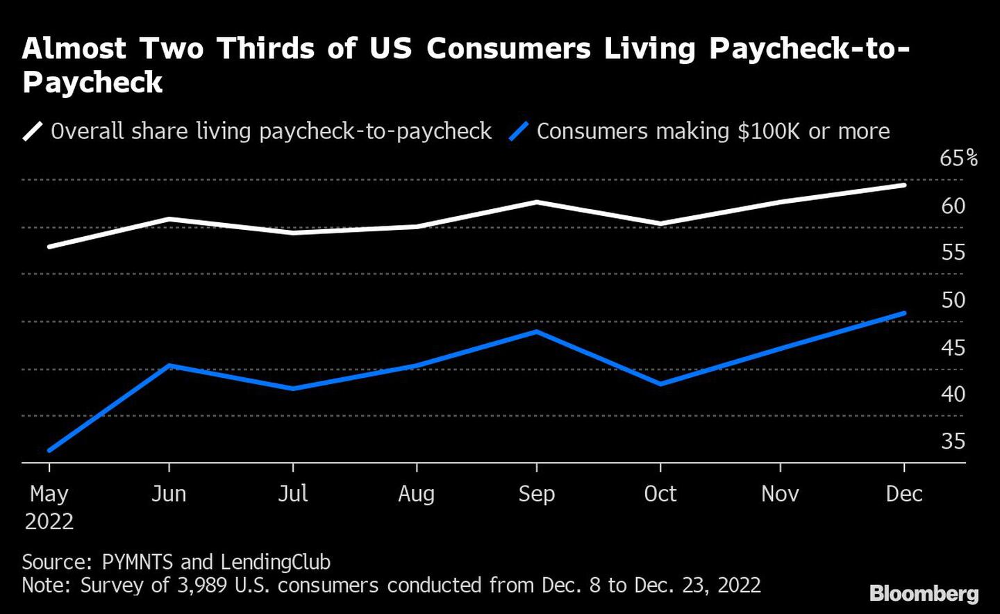Casi dos tercios de los consumidores de EE.UU. llegan con lo justo a fin de mesdfd