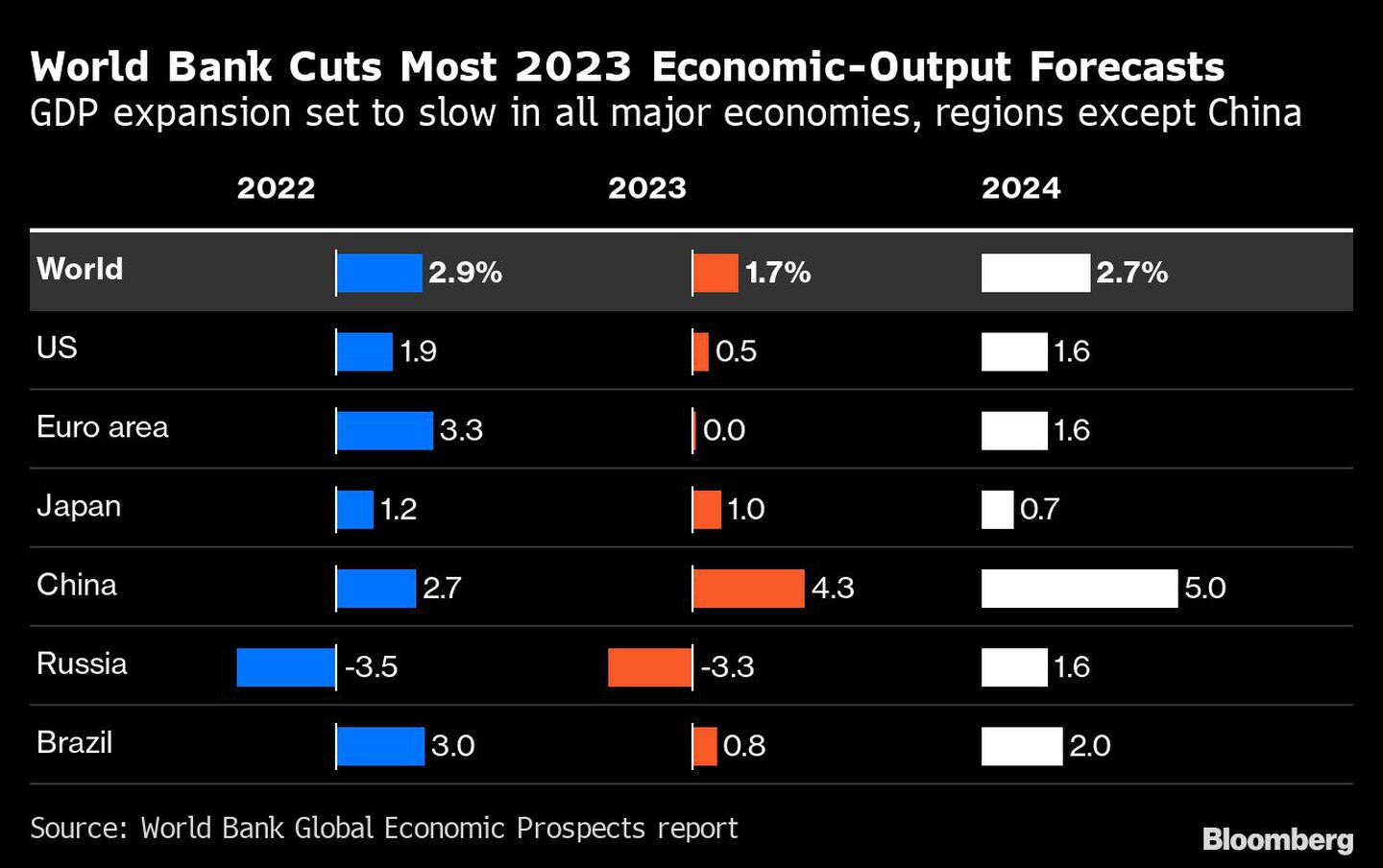 El Banco Mundial recorta sus estimaciones de crecimiento económico para la mayoría de las economíasdfd