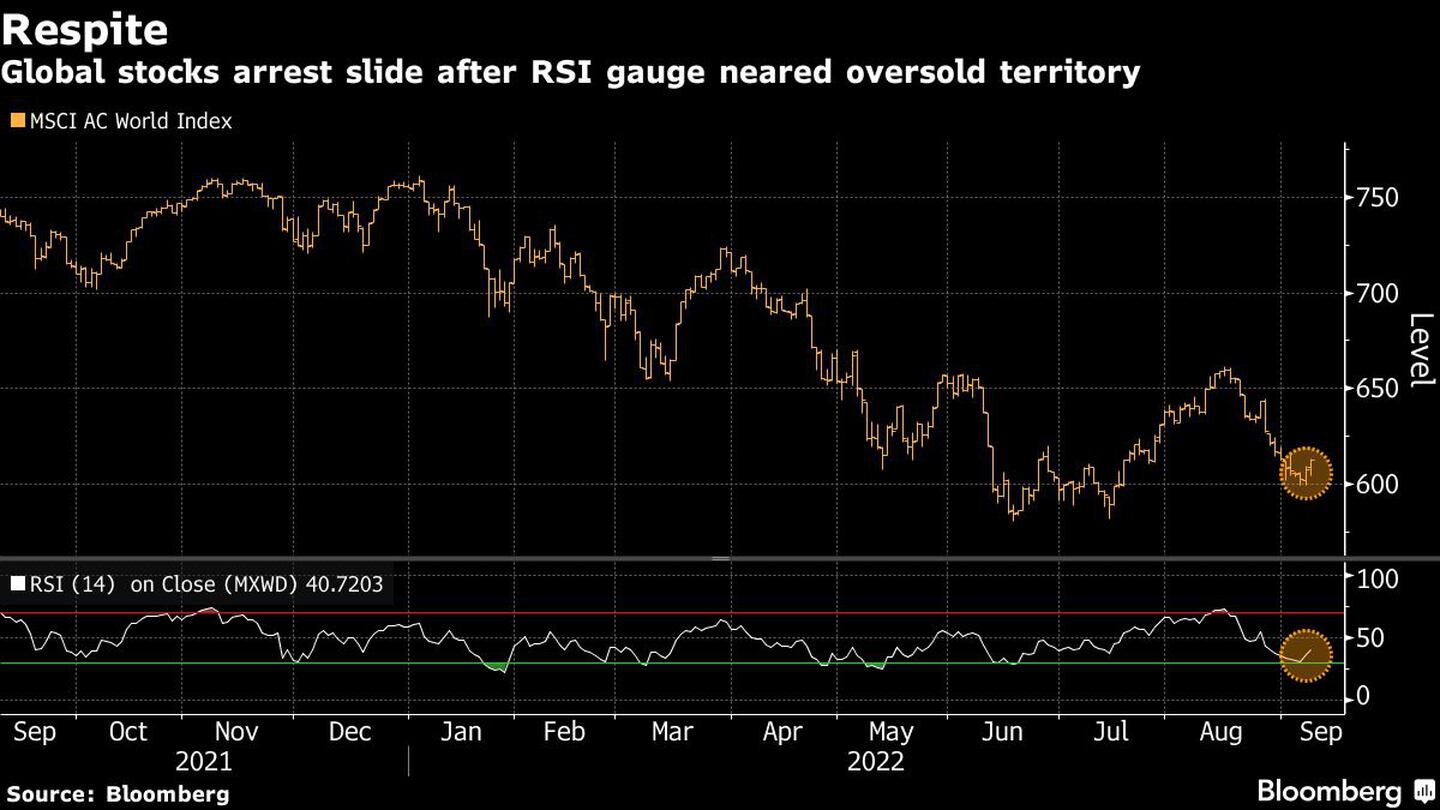 Las acciones mundiales detienen su caída después de que el indicador RSI se acercara a la sobreventadfd