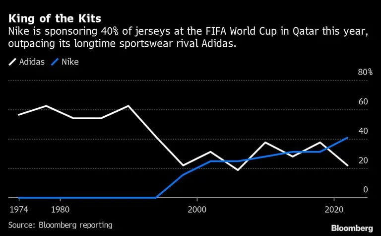 Nike patrocina este año el 40% de las camisetas de la Copa Mundial de la FIFA en Qatar, superando a su rival de toda la vida, Adidas.dfd