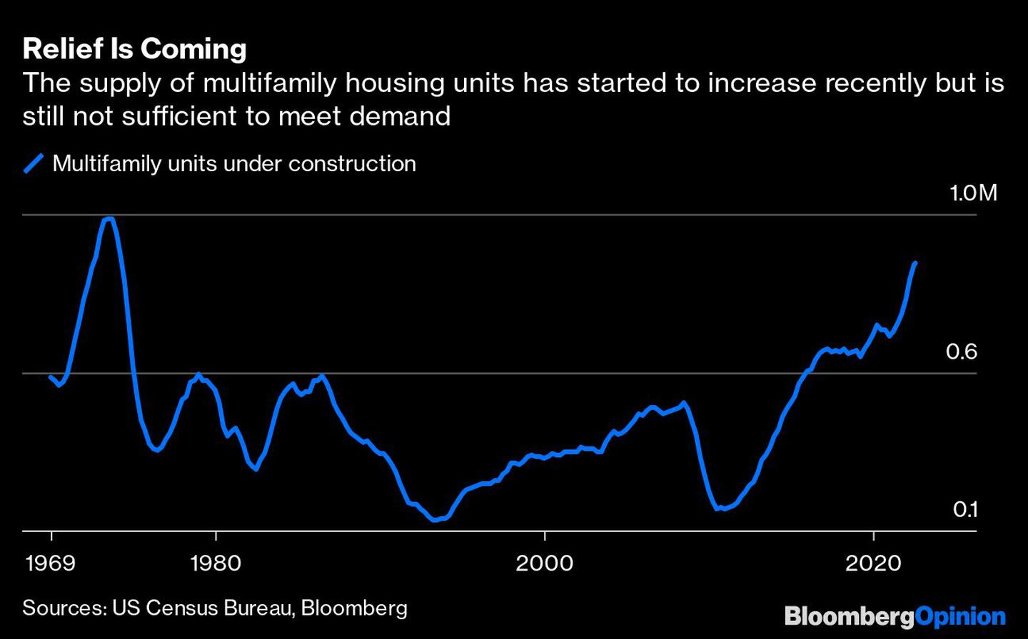 La oferta de viviendas multifamiliares ha comenzado a aumentar recientemente, pero aún no es suficiente para satisfacer la demandadfd