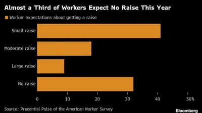 Casi un tercio de los trabajadores no espera ningún aumento este año
Naranja: Expectativas de los trabajadores sobre la obtención de un aumento
De arriba a abajo: Pequeño aumento, Aumento moderado, Gran aumento, Sin aumento