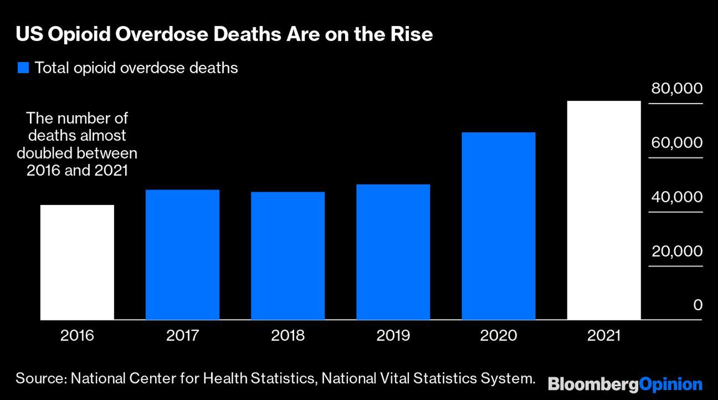 Las muertes por sobredosis están aumentando en EE.UU.dfd