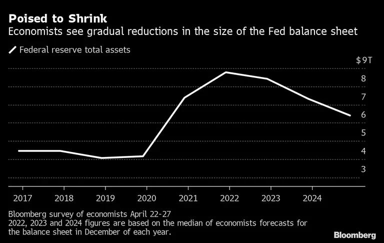 Fed vai começar a reduzir seu balanço de US$ 9 trilhões dfd