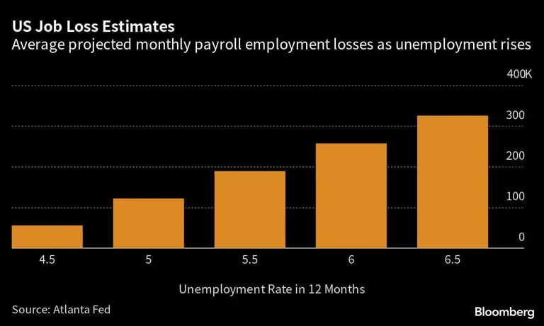 Proyecciones promedio de nóminas perdidas a medida que aumenta el desempleodfd