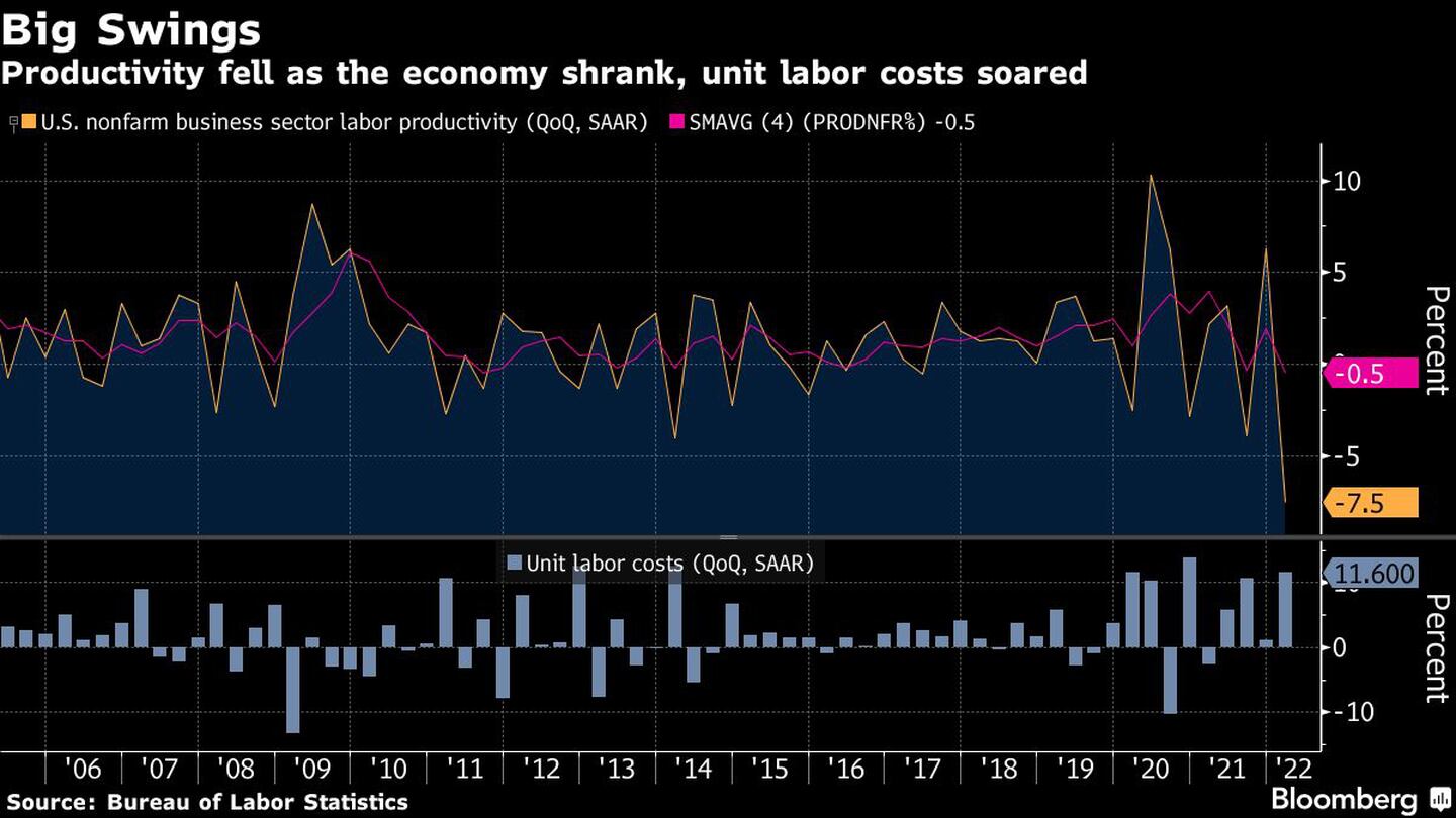 La productividad cayó mientras la economía se contraía, los costes laborales unitarios se dispararondfd