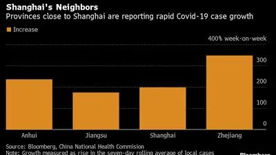   Percentual do aumento do número de casos a cada semana em diversas cidades da China