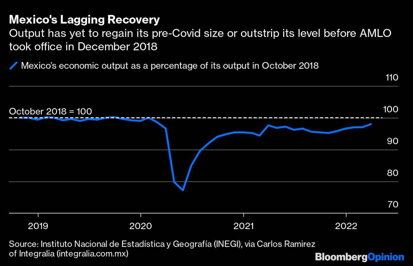 Mexico's Lagging Recovery | Output has yet to regain its pre-Covid size or outstrip its level before AMLO took office in December 2018dfd