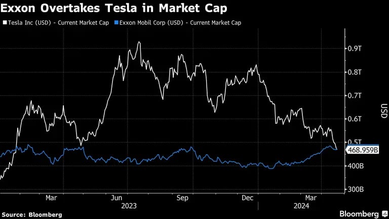 Exxon supera a Tesla en capitalización bursátildfd