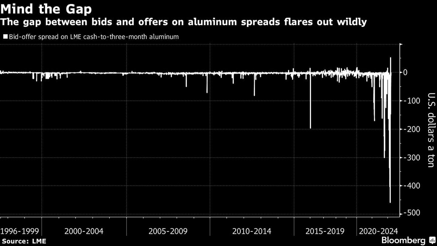 The gap between bids and offers on aluminum spreads flares out wildlydfd
