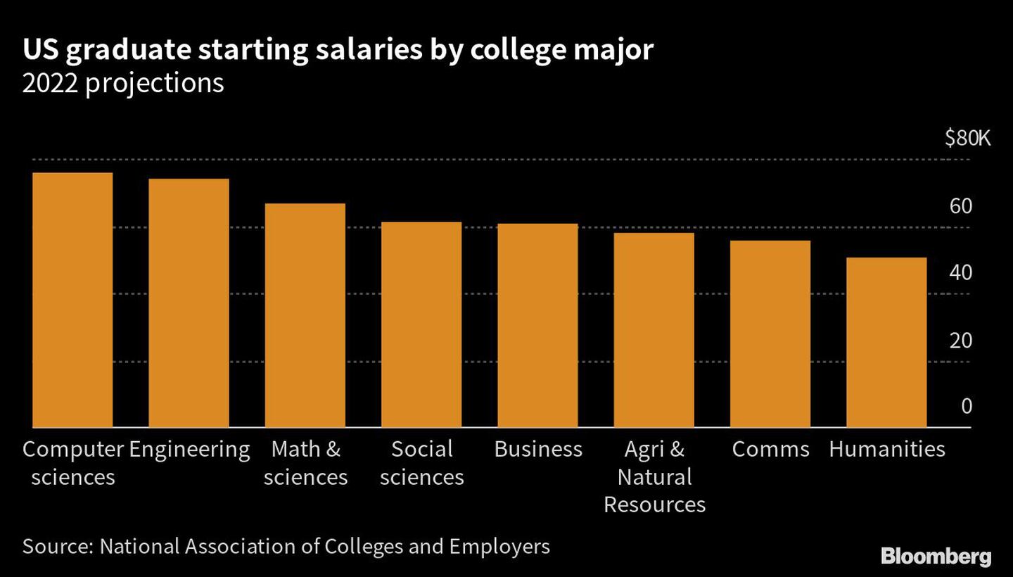 Salarios iniciales de los licenciados en EE.UU. por carrera universitaria | Proyecciones para 2022dfd