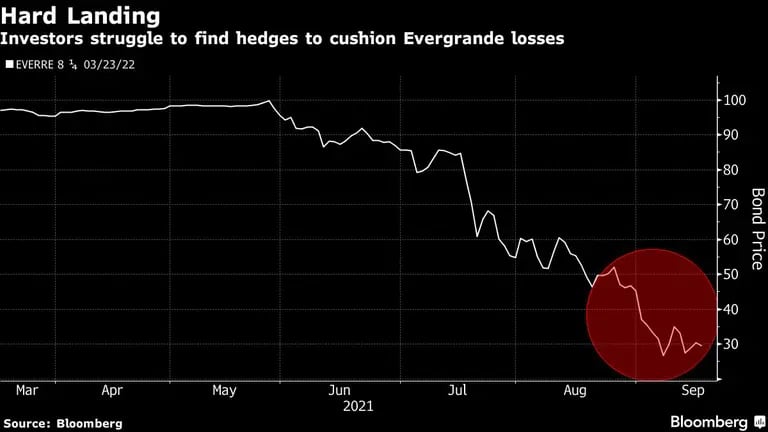 La caída en el precio de los bonos de Evergrande desde marzodfd