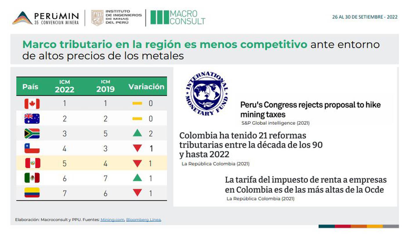 Marco tributario en la región es menos competitivo frente a países como Australia y Canadá. Perú está en quinto lugar de siete países.dfd