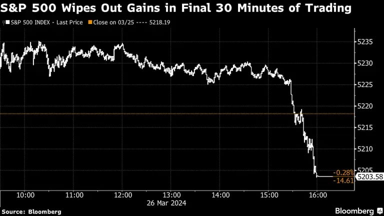 El S&P 500 borra las ganancias en los últimos 30 minutos de negociacióndfd