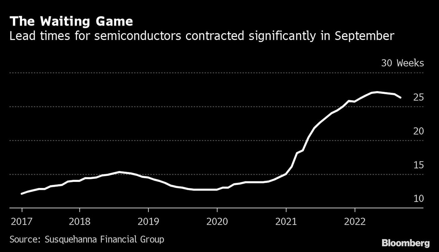 Los plazos de entrega de los semiconductores se redujeron considerablemente en septiembredfd