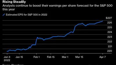 Analistas continuam a aumentar sua previsão de lucro por ação para o S&P 500 este ano