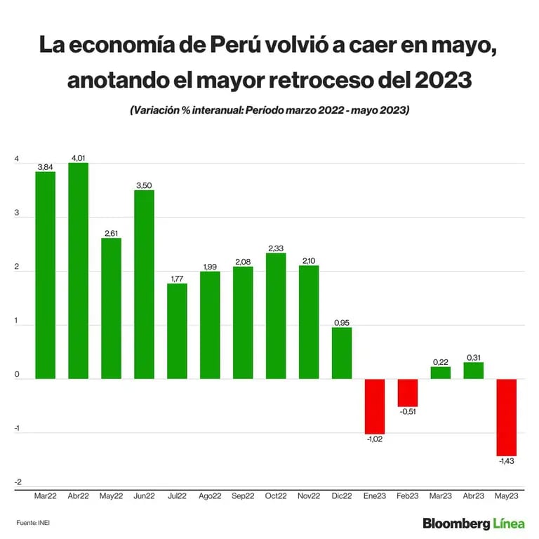 Economía de Perú retrocedió 1,43% en mayo, con la pesca cayendo más de 70%.dfd