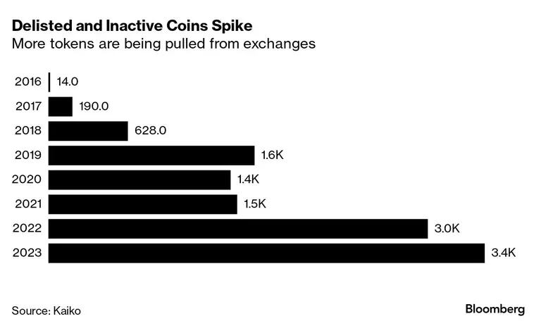 Aumentan las monedas retiradas de la lista e inactivas | Se retiran más tokens de las bolsasdfd