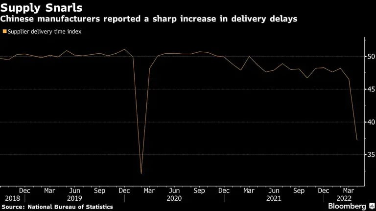 Los fabricantes chinos informaron de un fuerte aumento de los retrasos en las entregas
Amarillo: Índice de plazos de entrega de los proveedores
dfd
